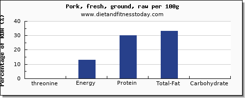threonine and nutrition facts in ground pork per 100g
